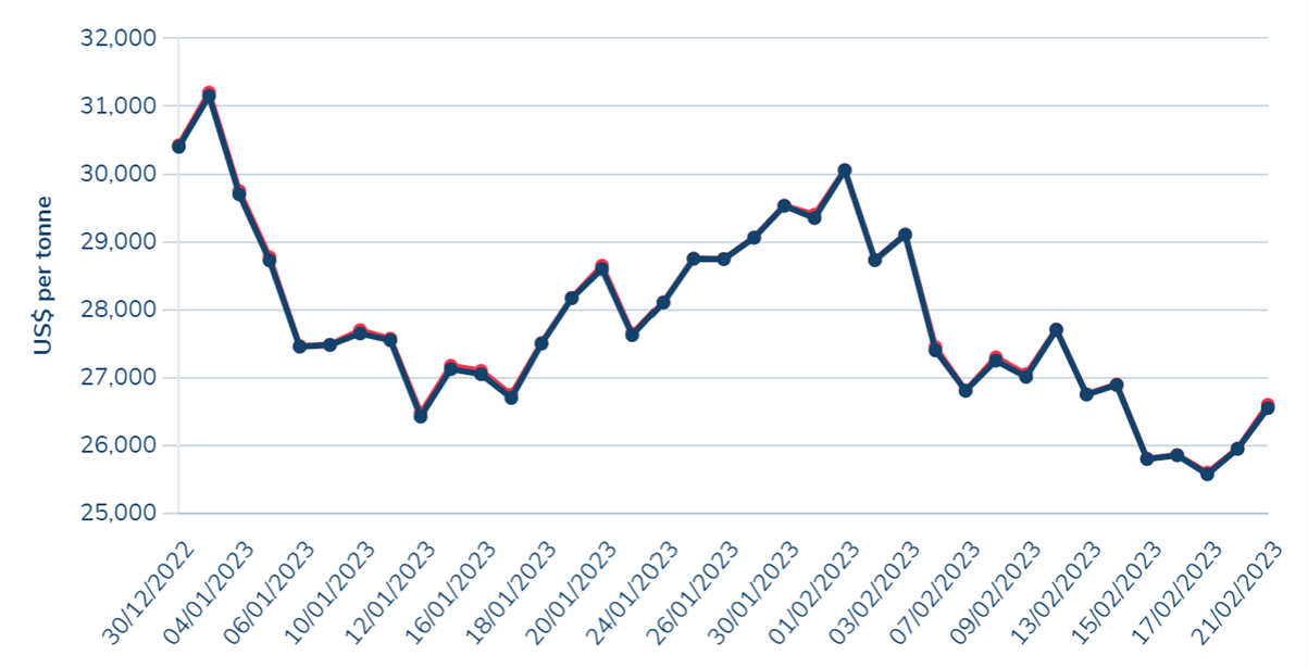 Stainless steel price update February 2023